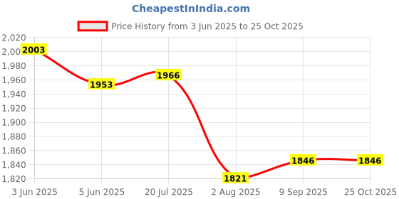 flipkart.com rkpsp 12V Jet Air Fan A/C Air Circulating Roof Fan For omni Car Interior Fan rkpsp Price History Graph from 3 Jun 2025 to 24 Oct 2025