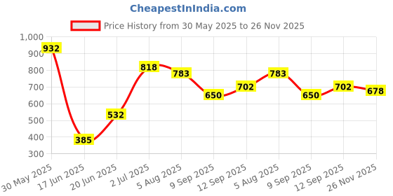 flipkart.com jn creations 12V Kids Universal Orignal Charger with Indicator Light For Bike, Jeep, Car, Rideons & Wagons Battery Operated Ride On jn creations Price History Graph from 30 May 2025 to 26 Nov 2025