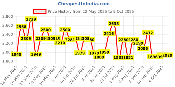 flipkart.com ingco 12V Lithium-ion With 1.5ah Battery and Charger CDLI1218 Cordless Drill ingco Price History Graph from 12 May 2025 to 9 Oct 2025