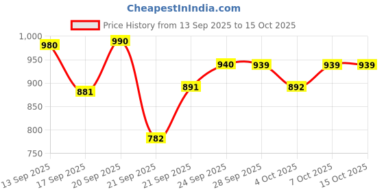 flipkart.com powerlink 12V Mono Channel 120W Car Amplifier | Class AB Amp For Bass Tube Subwoofer Kit Mono Class AB Car Amplifier powerlink Price History Graph from 13 Sep 2025 to 15 Oct 2025