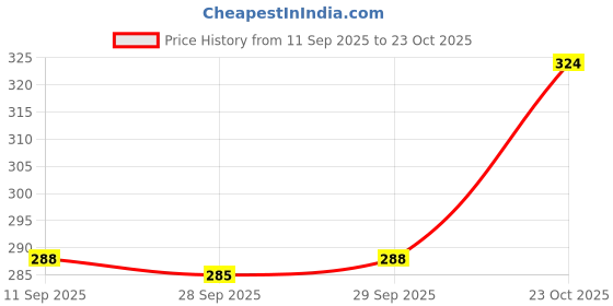 flipkart.com balrama 12V Rechargeable Battery Charger Automatic Charging SMPS Adaptor for Car / Bike Electronic Components Electronic Hobby Kit balrama Price History Graph from 11 Sep 2025 to 23 Oct 2025