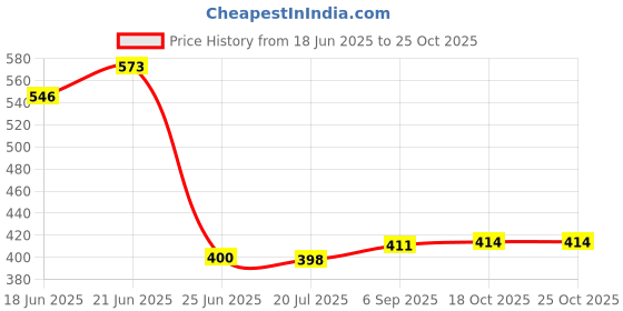 flipkart.com balrama 12V Rechargeable Battery Charger Automatic Charging SMPS Adaptor for Car / Bike Modified Sine Wave Inverter balrama Price History Graph from 18 Jun 2025 to 25 Oct 2025