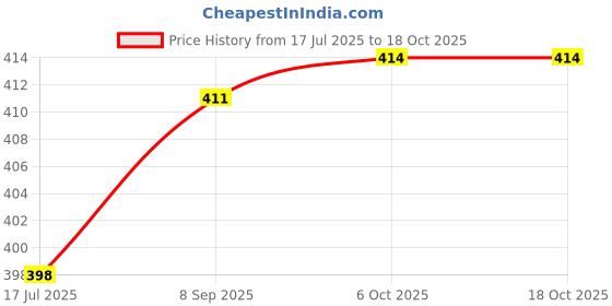 flipkart.com goodsbazaar 12V Rechargeable Battery Charger Automatic Charging SMPS Adaptor for Car / Bike Square Wave Inverter goodsbazaar Price History Graph from 17 Jul 2025 to 17 Oct 2025