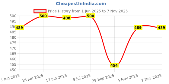 flipkart.com otoroys 12V Switch Control 0 A Bike Mobile Charger otoroys Price History Graph from 1 Jun 2025 to 4 Nov 2025