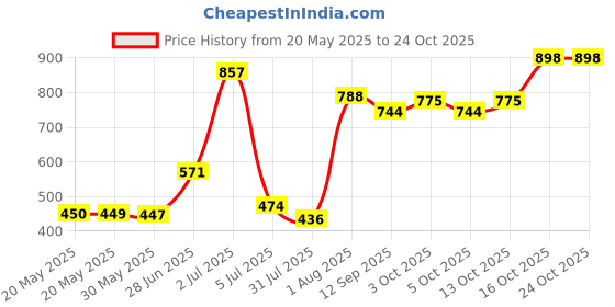 flipkart.com baybee 12V Universal Adapter Charger for Kids Ride on Toys Jeep, Car, Scooter & Bike Rideons & Wagons Battery Operated Ride On baybee Price History Graph from 20 May 2025 to 24 Oct 2025