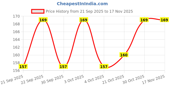 flipkart.com ipsimpact 12V/24V CONVERTER Electronic Components Electronic Hobby Kit ipsimpact Price History Graph from 21 Sep 2025 to 17 Nov 2025
