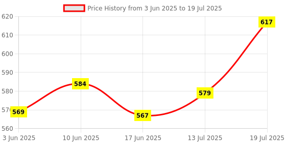 flipkart.com 3ree 12V/24V/36V/48V Power Meter LCD Digital Voltmeter Probe and Tester Electronic Hobby Kit 3ree Price History Graph from 3 Jun 2025 to 13 Jul 2025