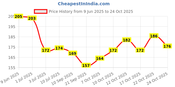flipkart.com tenno 12V6 PINK tenno Price History Graph from 9 Jun 2025 to 24 Oct 2025
