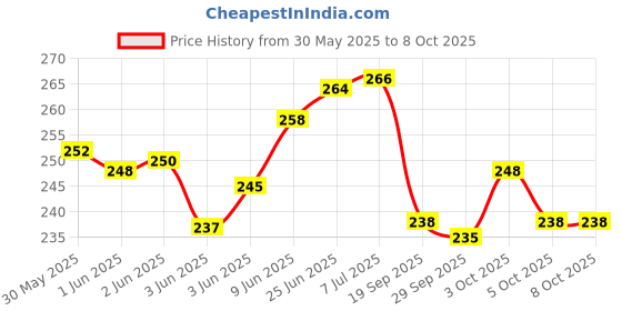 flipkart.com ap source 12W 12 Volt DC MCPCB Led Light PCB Super Bright Set of 6 Light Electronic Hobby Kit ap source Price History Graph from 30 May 2025 to 8 Oct 2025