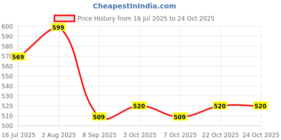 flipkart.com gold nation 12W B22 6500K Cool Day Light Inverter Rechargeable Emergency Led Bulb Pack of 3 4 hrs Bulb Emergency Light gold nation Price History Graph from 16 Jul 2025 to 23 Oct 2025