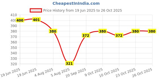 flipkart.com camco 12W B22 LED Bulb (White, Pack of 3) – Rechargeable Emergency Light 4 hrs Bulb Emergency Light camco Price History Graph from 19 Jun 2025 to 25 Oct 2025