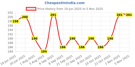 flipkart.com camco 12W B22 LED Emergency Bulb (White, Single Pack) – 4-Hour Battery Backup 4 hrs Bulb Emergency Light camco Price History Graph from 19 Jun 2025 to 5 Nov 2025