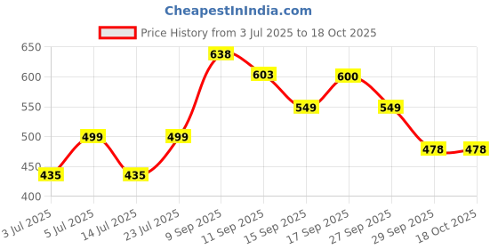 flipkart.com philips 12W B22 T-BULB 12 W 20 cm Tube Light philips Price History Graph from 3 Jul 2025 to 18 Oct 2025