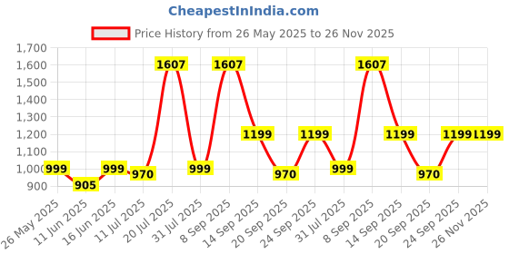 flipkart.com philips 12W B22 T-BULB 12 W 20 cm Tube Light philips Price History Graph from 26 May 2025 to 26 Nov 2025