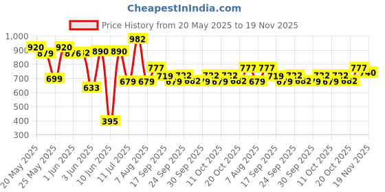 flipkart.com halonix 12w b22 white emergency bulb pack of-02 4 hrs Bulb Emergency Light halonix Price History Graph from 20 May 2025 to 19 Nov 2025