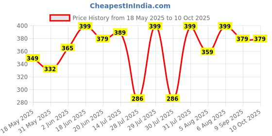 flipkart.com bajaj 12W B22 WHITE EMERGENCY LED BULB PACK OF-01 8 hrs Bulb Emergency Light bajaj Price History Graph from 18 May 2025 to 10 Oct 2025