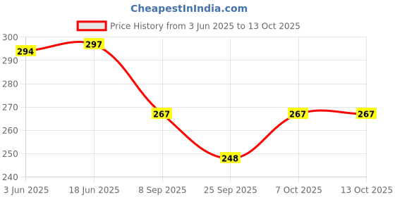 flipkart.com henonix 12W B22D LED Rechargeable 4 hrs Bulb Emergency Light henonix Price History Graph from 3 Jun 2025 to 13 Oct 2025