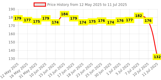 flipkart.com ctb 12W Battery Led 2in1 USB Torch Powerful Waterproof Camping Zoomable Flashlight Torch ctb Price History Graph from 12 May 2025 to 11 Jul 2025