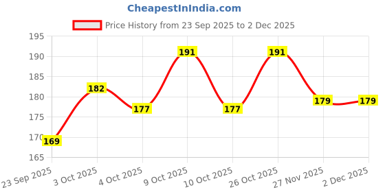 flipkart.com wifton 12W Battery Led 2in1 USB Torch Powerful Waterproof Camping Zoomable Flashlight Torch wifton Price History Graph from 23 Sep 2025 to 1 Dec 2025