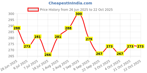 flipkart.com gold nation 12W Charging emergency bulb pack of 2 Bulb Emergency Light 8 hrs Bulb 8 hrs Bulb Emergency Light gold nation Price History Graph from 26 Jun 2025 to 21 Oct 2025