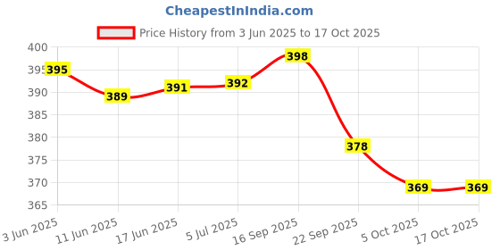 flipkart.com heoluix 12W Charging Emergency Inverter Bulb 4 hrs Bulb Emergency Light heoluix Price History Graph from 3 Jun 2025 to 16 Oct 2025