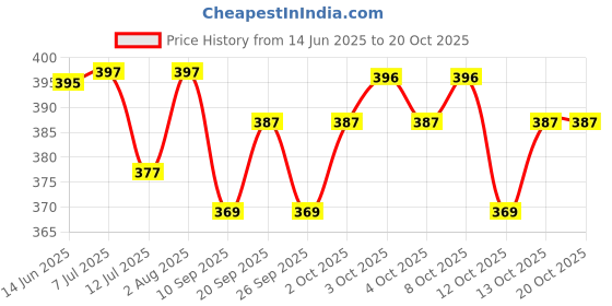 flipkart.com gold nation 12W Charging Emergency Inverter Bulb 4 hrs Bulb Emergency Light Pack of 3 8 hrs Bulb Emergency Light gold nation Price History Graph from 14 Jun 2025 to 20 Oct 2025