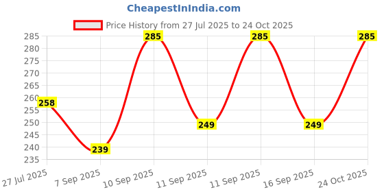 flipkart.com glowplus g 12W Emergency Bulb Pack of 2 | Bright Bulbs for Power Failure Backup 3 hrs Bulb Emergency Light glowplus g Price History Graph from 27 Jul 2025 to 24 Oct 2025