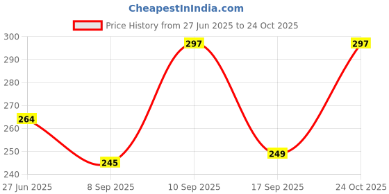 flipkart.com glowplus g 12W Emergency Bulb Set of 2 for Home & Office 3 hrs Bulb Emergency Light glowplus g Price History Graph from 27 Jun 2025 to 24 Oct 2025