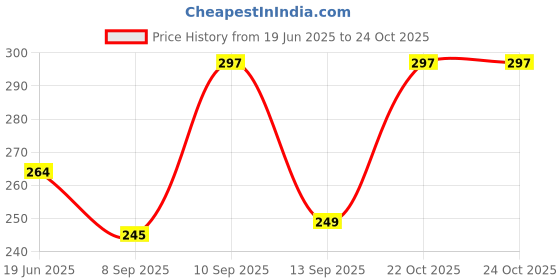 flipkart.com glowplus g 12W Emergency Bulbs for Rooms – Set of 2 3 hrs Bulb Emergency Light glowplus g Price History Graph from 19 Jun 2025 to 24 Oct 2025