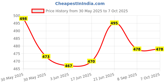 flipkart.com henonex 12W Emergency Bulbs Pack of 4 | Rechargeable Backup Lighting for Power Cuts 4 hrs Bulb Emergency Light henonex Price History Graph from 30 May 2025 to 7 Oct 2025