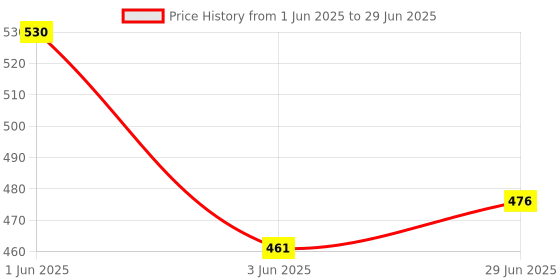 flipkart.com henonex 12W Emergency Bulbs with Rechargeable Battery | Set of 4 for Home Backup 4 hrs Bulb Emergency Light henonex Price History Graph from 1 Jun 2025 to 29 Jun 2025