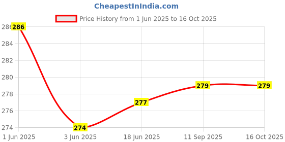 flipkart.com heoluix 12w emergency charging bulb pack of 2 4 hrs Bulb Emergency Light heoluix Price History Graph from 1 Jun 2025 to 16 Oct 2025