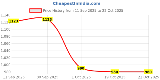 flipkart.com orient electric 12W Emergency Lamp -Pack of 4 2 hrs Bulb Emergency Light orient electric Price History Graph from 11 Sep 2025 to 21 Oct 2025