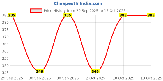 flipkart.com earthsun 12W Emergency LED Bulb Rechargeable Backup Inverter Light for Home & Office 3 2 hrs Bulb Emergency Light earthsun Price History Graph from 29 Sep 2025 to 13 Oct 2025