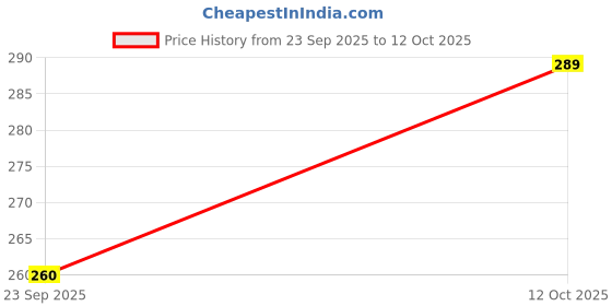 flipkart.com earthsun 12W Emergency LED Bulb Rechargeable Inverter Backup Light for Home| Pack of 2 2 hrs Bulb Emergency Light earthsun Price History Graph from 23 Sep 2025 to 12 Oct 2025