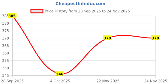 flipkart.com earthsun 12W Emergency LED Bulb Rechargeable Inverter Backup Light for Home| Pack Of 3 2 hrs Bulb Emergency Light earthsun Price History Graph from 28 Sep 2025 to 24 Nov 2025