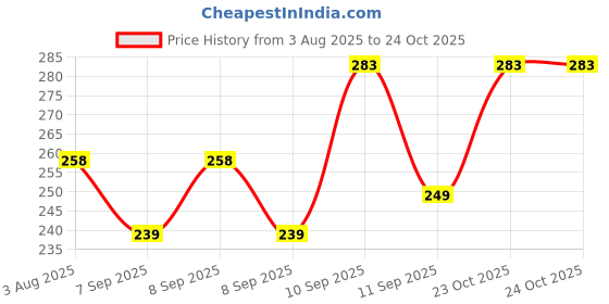 flipkart.com glowplus g 12W Emergency Light Bulbs Pack of 2 | Smart Charging Backup Bulb Combo 3 hrs Bulb Emergency Light glowplus g Price History Graph from 3 Aug 2025 to 23 Oct 2025