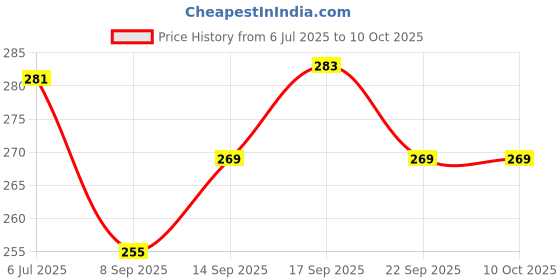 flipkart.com henonex 12W Emergency Light Bulbs with Battery Backup Pack of 2 LED for Home 4 hrs Bulb Emergency Light henonex Price History Graph from 6 Jul 2025 to 7 Oct 2025