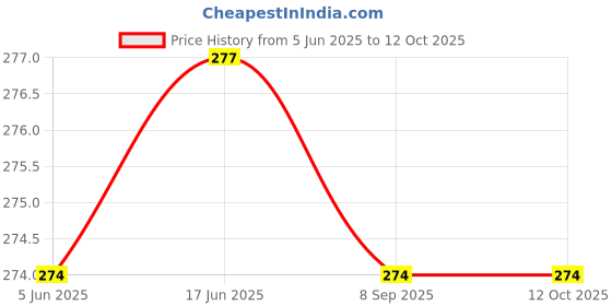 flipkart.com heoluix 12W Emergency Rechargeable Acdc Bulb 4 Hrs Backup. 4 hrs Bulb Emergency Light heoluix Price History Graph from 5 Jun 2025 to 12 Oct 2025