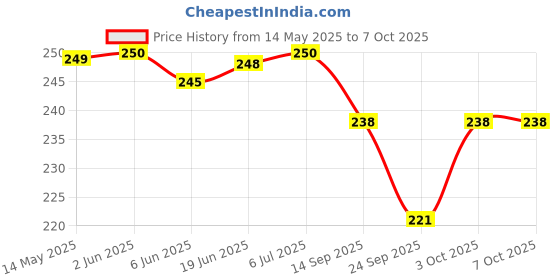 flipkart.com henonix 12W Inverter Bulb with Efficient Emergency Lighting 2 hrs Bulb Emergency Light henonix Price History Graph from 14 May 2025 to 7 Oct 2025