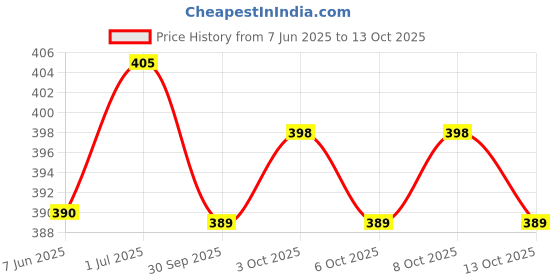 flipkart.com gold nation 12w Inverter bulb with pack of 3 4 hrs Bulb Emergency Light gold nation Price History Graph from 7 Jun 2025 to 13 Oct 2025