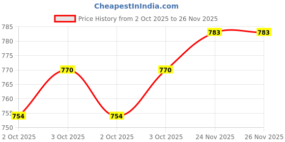 flipkart.com gold nation 12W Inverter LED AC-DC Bulb Emergency Light Rechargeable LED 4 Hr Backup Pack 5 4 hrs Bulb Emergency Light gold nation Price History Graph from 2 Oct 2025 to 26 Nov 2025