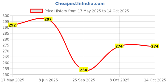 flipkart.com henonix 12W LED 4 hrs Bulb Emergency Light henonix Price History Graph from 17 May 2025 to 13 Oct 2025