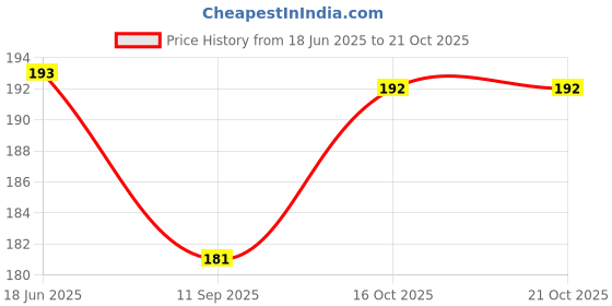 flipkart.com glowing night 12W LED AC/DC Inverter Bulb with Reliable Backup and Stable Light Output 2 hrs Bulb Emergency Light glowing night Price History Graph from 18 Jun 2025 to 21 Oct 2025