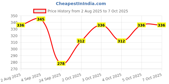 flipkart.com henonix 12W LED Bulb Combo – 3 Pieces 4 hrs Bulb Emergency Light henonix Price History Graph from 2 Aug 2025 to 6 Oct 2025