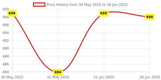 flipkart.com henonex 12W LED Bulb for Compact Spaces|Pck of 4 4 hrs Bulb Emergency Light henonex Price History Graph from 30 May 2025 to 26 Jun 2025
