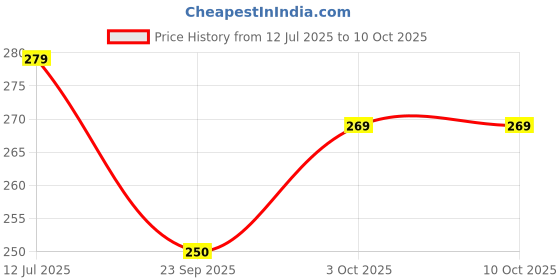 flipkart.com henonex 12W LED Bulb for Emergency & Camping|Pck of 2 4 hrs Bulb Emergency Light henonex Price History Graph from 12 Jul 2025 to 10 Oct 2025