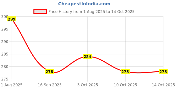 flipkart.com gold nation 12W LED Bulb for Home & Office | B22 Base|220 Degree Light Coverage (Pack of 2) 4 hrs Bulb Emergency Light gold nation Price History Graph from 1 Aug 2025 to 14 Oct 2025