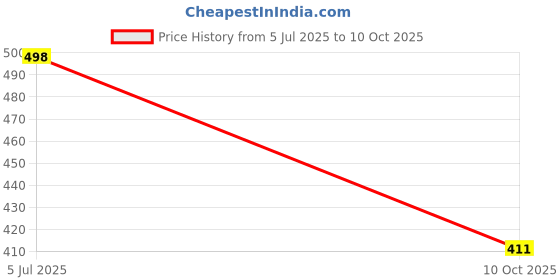 flipkart.com henonex 12W LED Bulb for Load-Shedding Solutions|Pck of 4 4 hrs Bulb Emergency Light henonex Price History Graph from 5 Jul 2025 to 10 Oct 2025