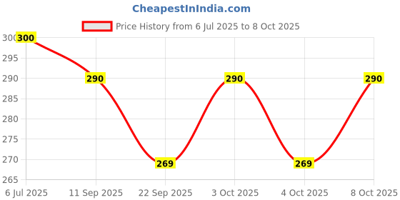 flipkart.com henonex 12W LED Bulb for Quick Recharge|Pck of 2 4 hrs Bulb Emergency Light henonex Price History Graph from 6 Jul 2025 to 8 Oct 2025